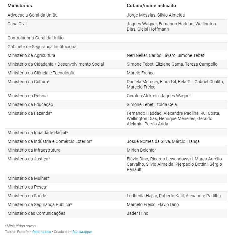 Ministérios-Lula - Agenda Capital